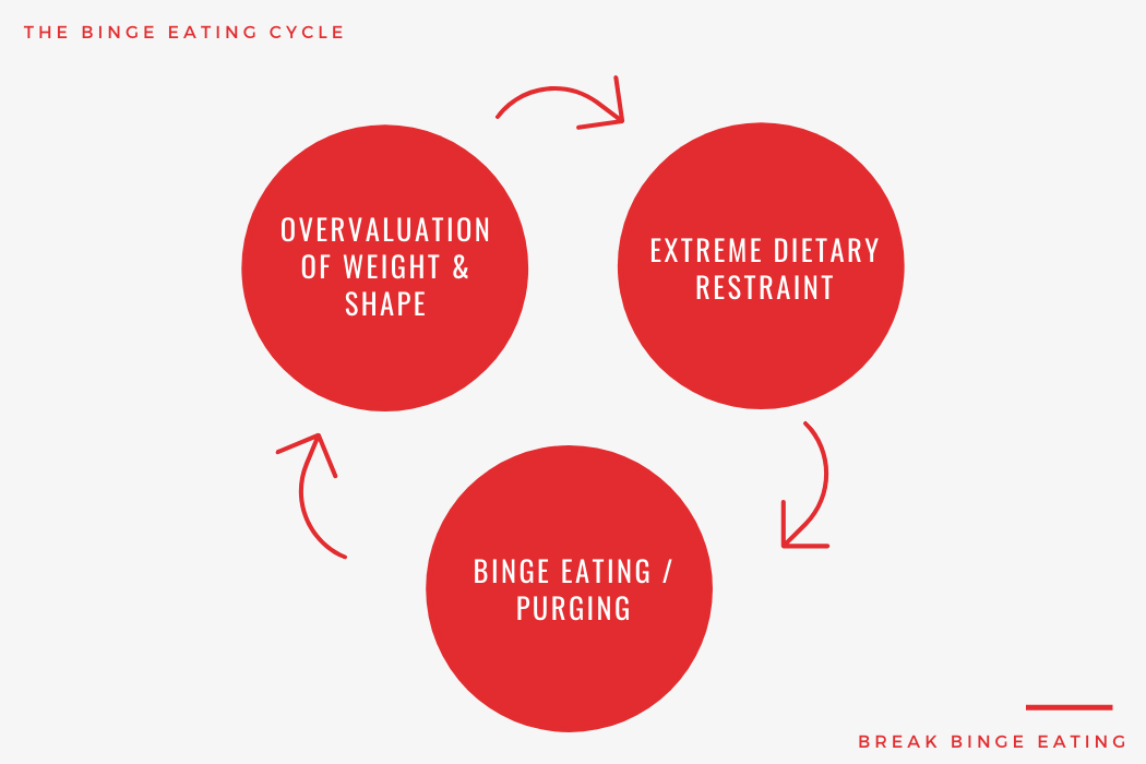 binge eating cycle