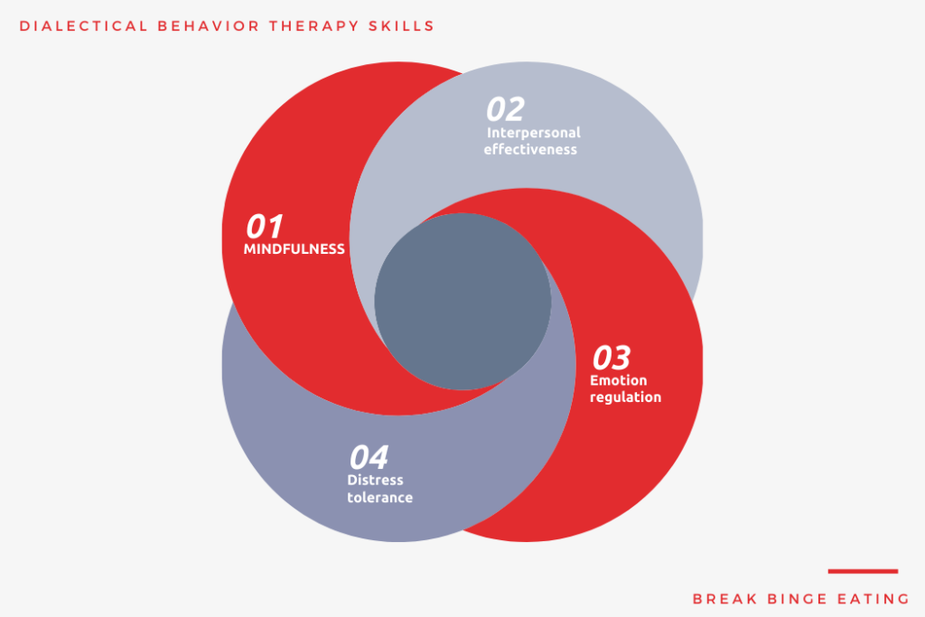 Eemotionsdialectical Behavioral Training