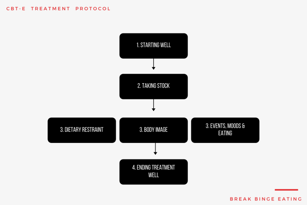 cbt-e treatment protocol